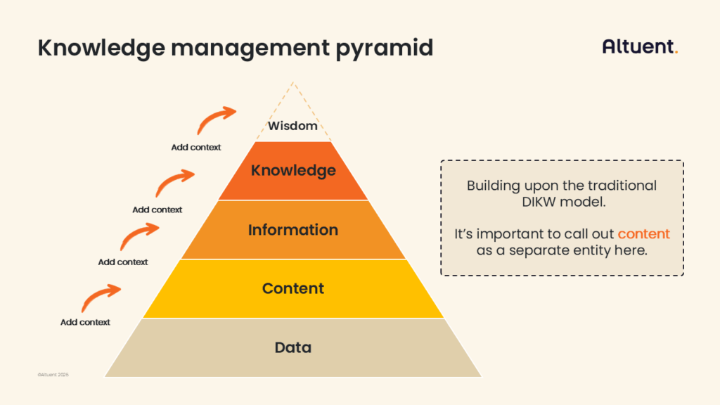 Altuent's Knowledge Management Pyramid