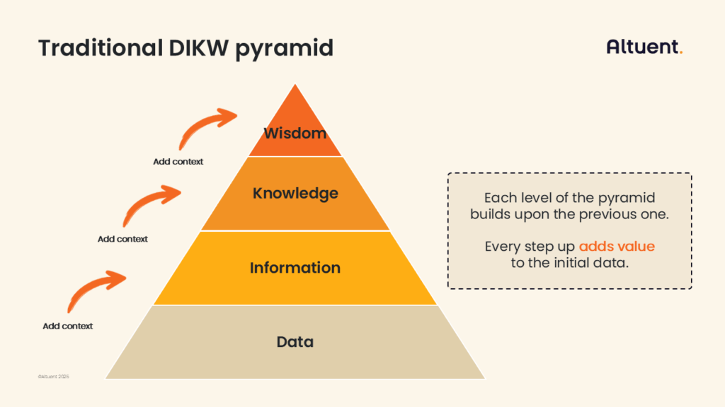 Traditional data information knowledge wisdom pyramid diagram - Altuent