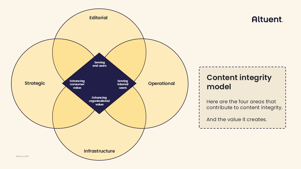 4 Pillars of Rahel Bailie's Content Integrity Model