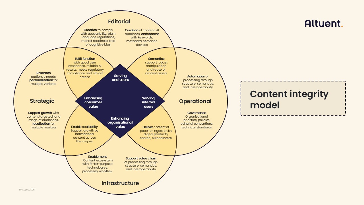 Rahel Bailie's Content Integrity Model